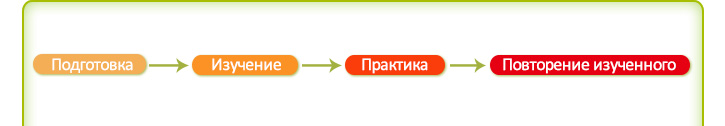 Подготовка→Изучение→Практика→Повторение изученного
